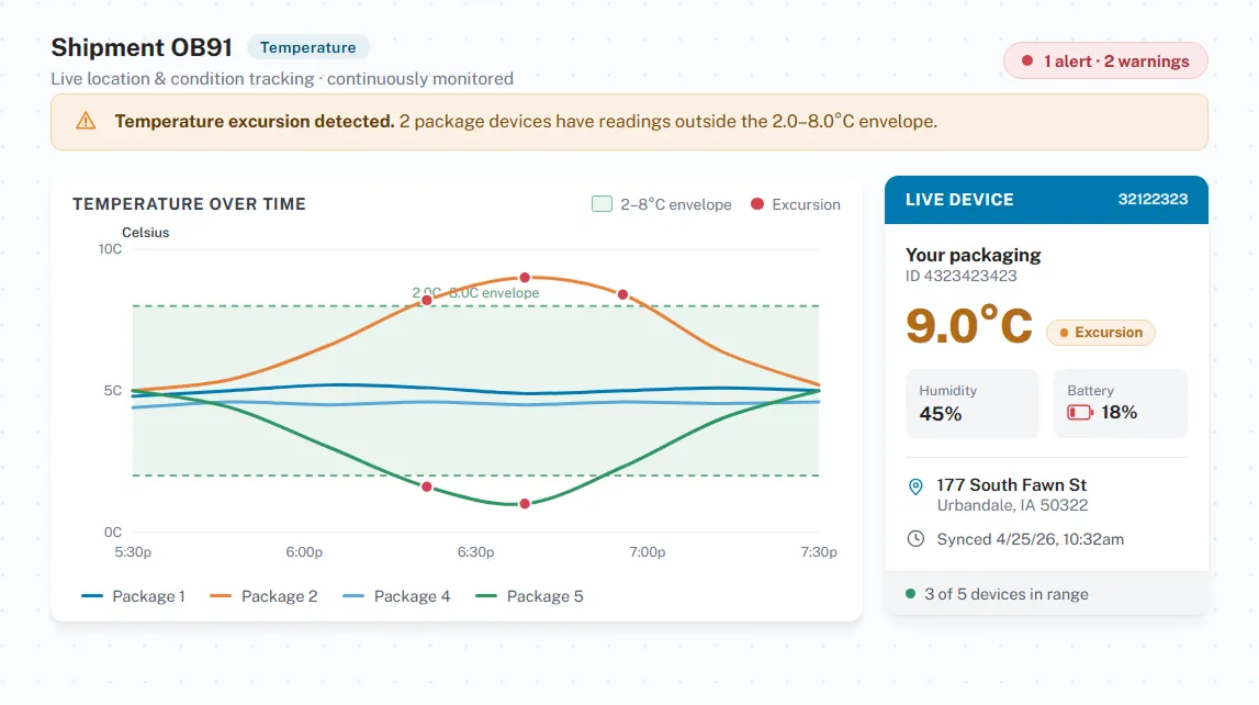 IoT sensory telemetry