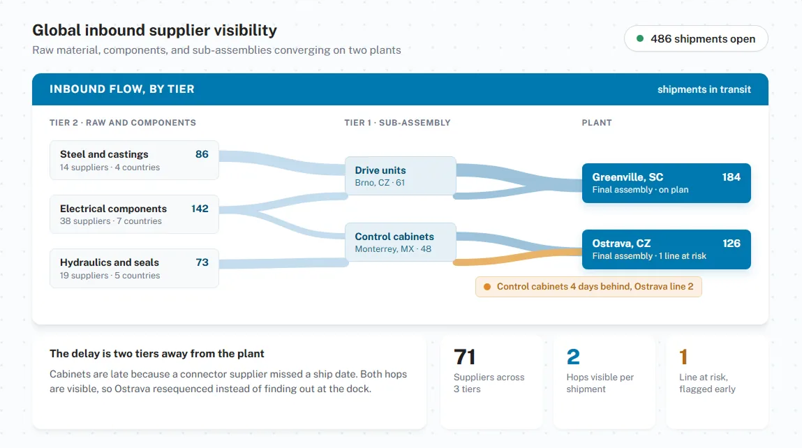 Global inbound supplier visibility