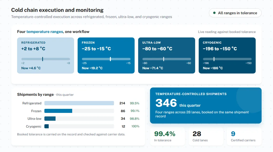 Cold chain execution and monitoring