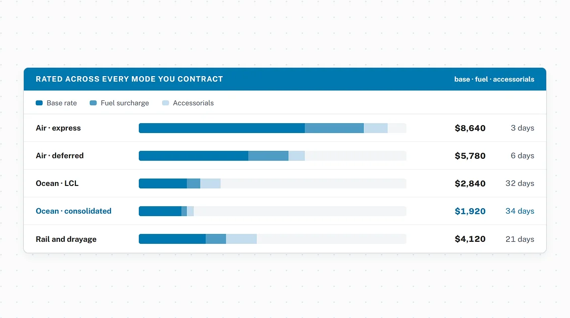 Multi-mode rating from your contracted rates
