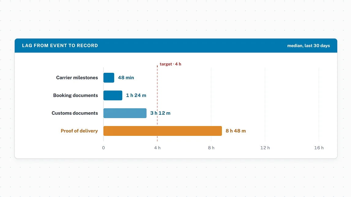 Data timeliness