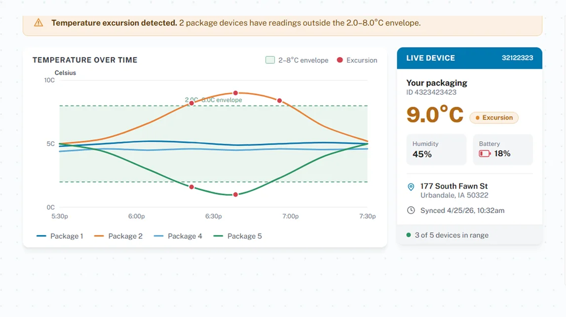 IoT and sensor telemetry