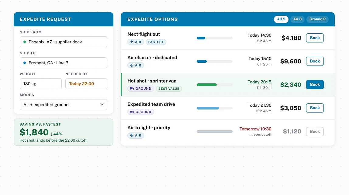 Fab-critical expedite and supply continuity