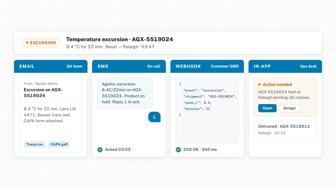 Multi-channel notification delivery