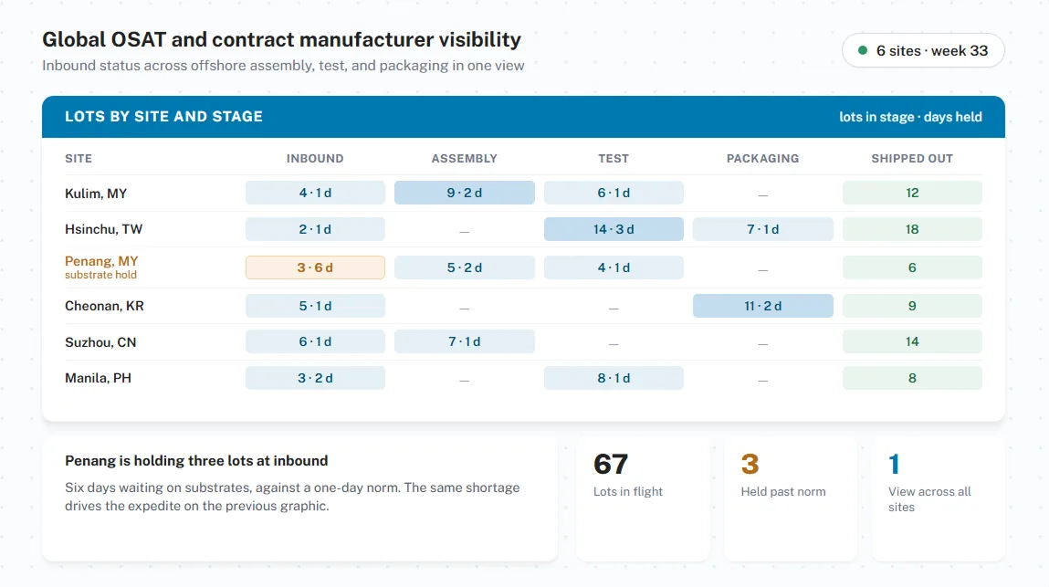 Global OSAT and contract manufacturer visibility