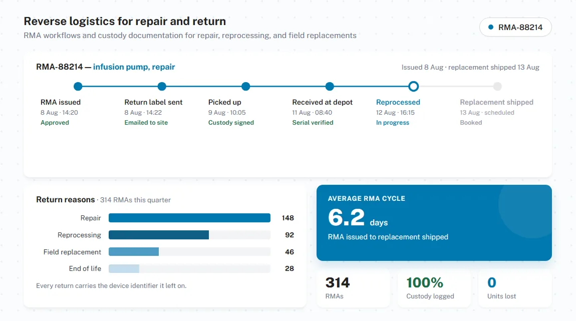 Reverse logistics for repair and return