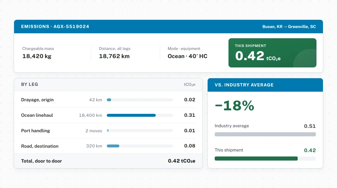 Per-shipment emissions calculations