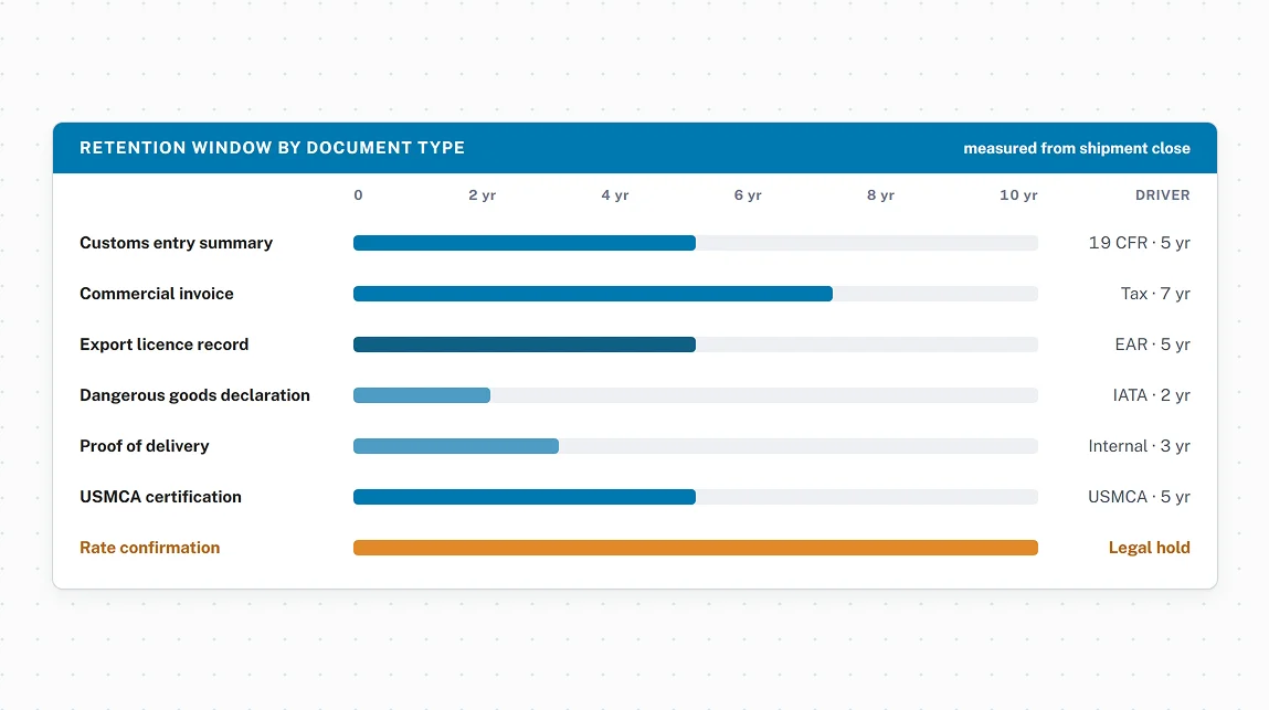 Retention configured to your policy