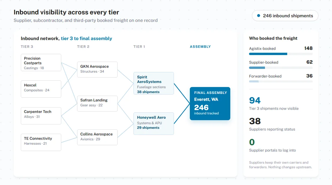 Inbound visibility across every tier