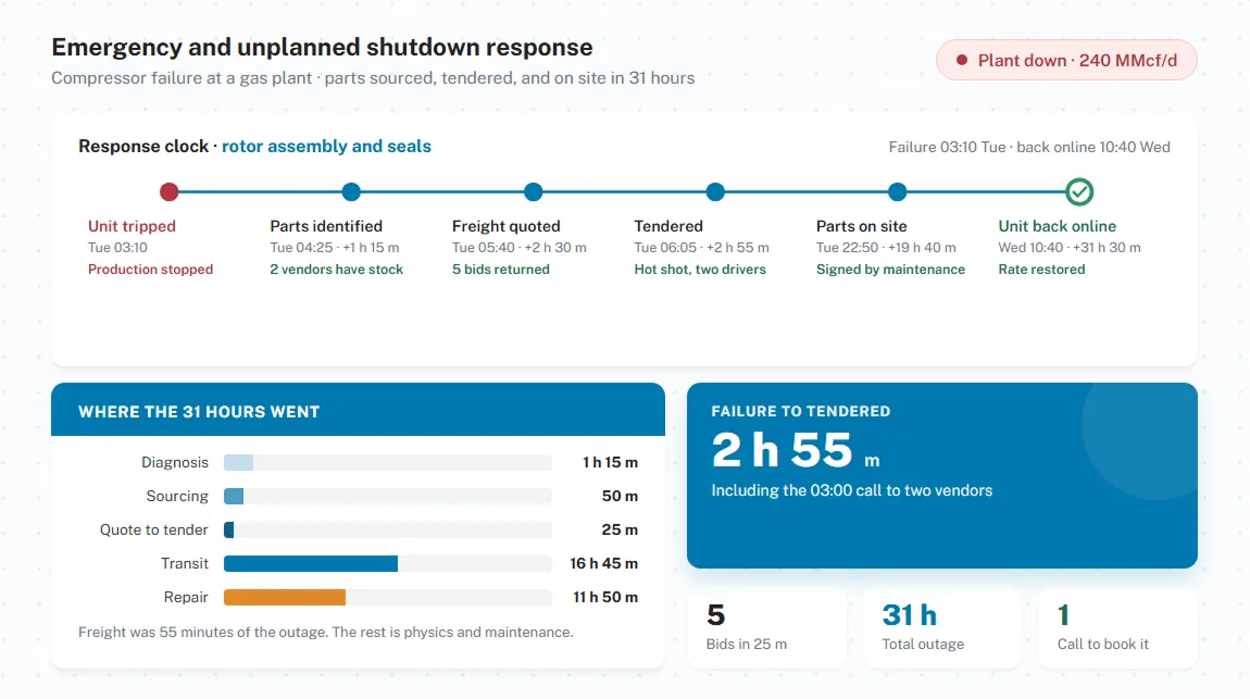 Emergency and unplanned shutdown response