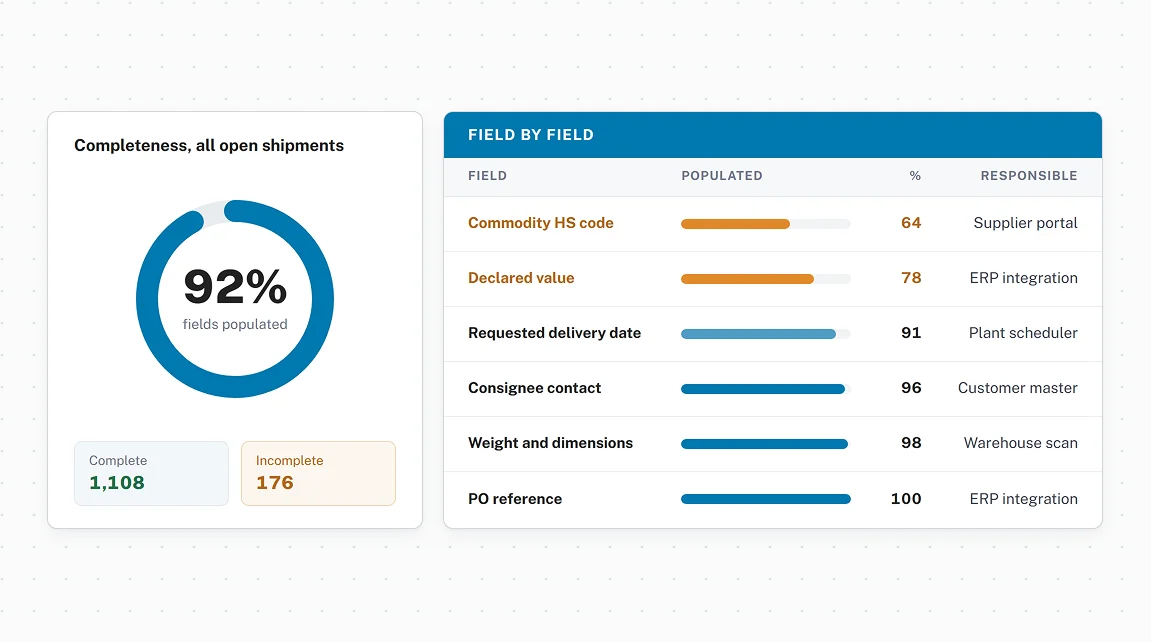Data completeness