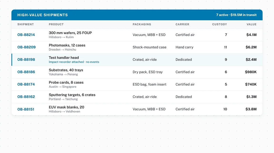 High-value and ESD-sensitive cargo management