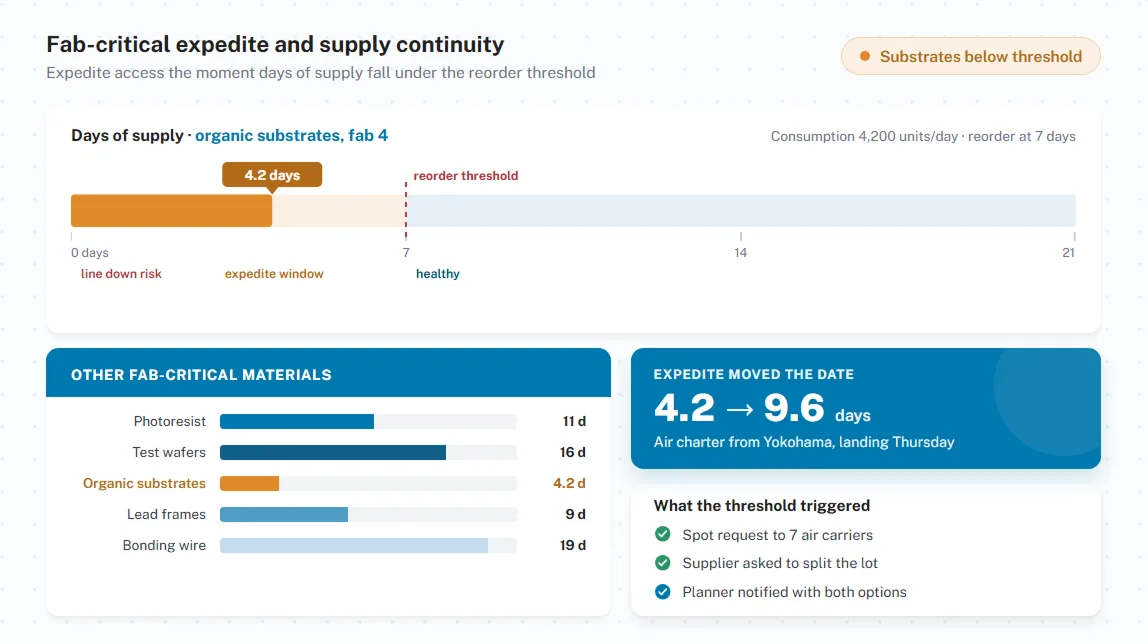 Fab-critical expedite and supply continuity