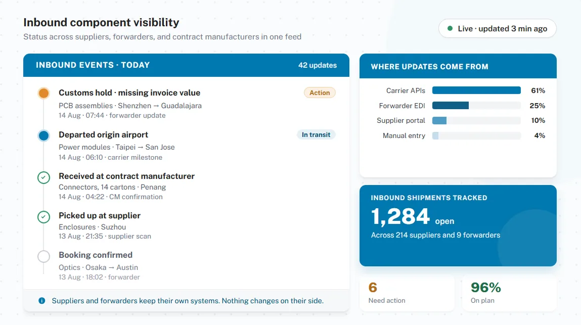 Inbound component visibility