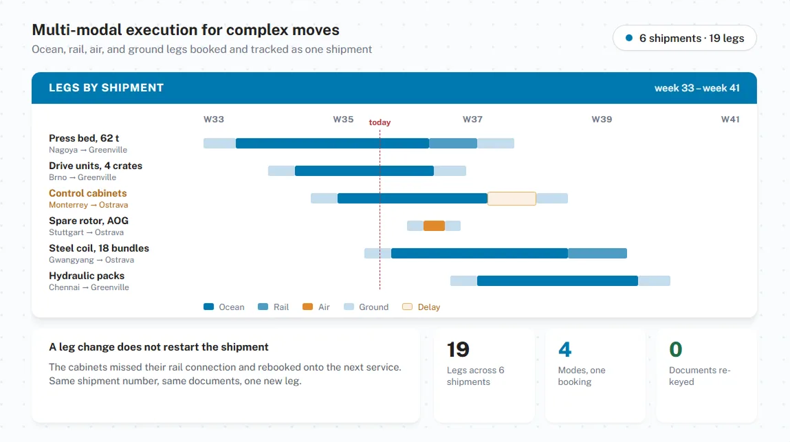 Multi-modal execution for complex moves