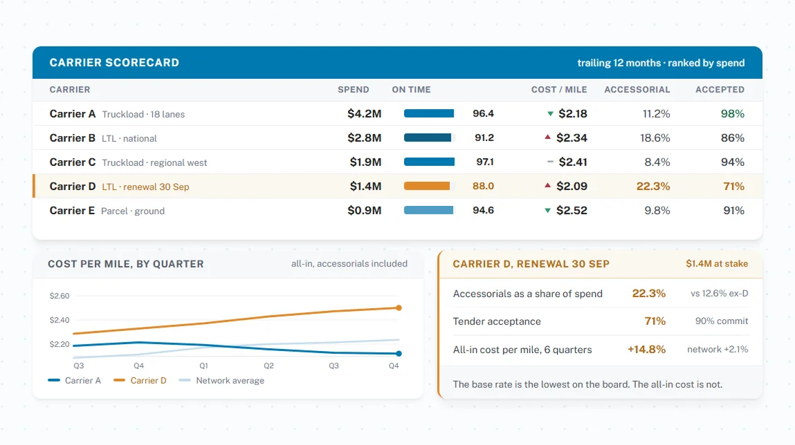 Carrier performance and cost analysis