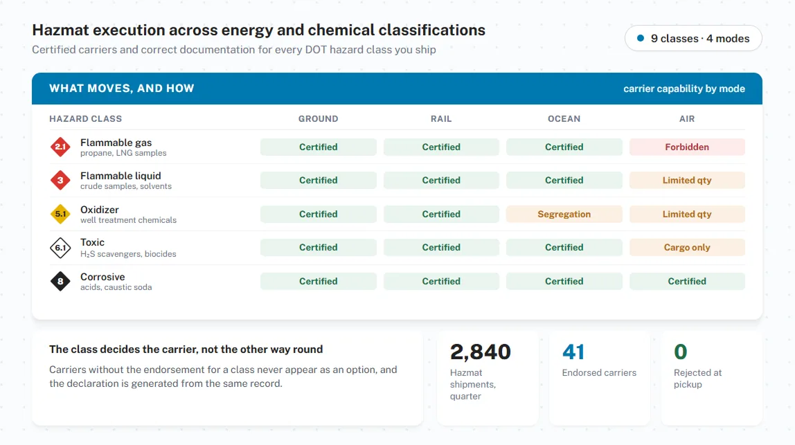 Hazmat execution across energy and chemical classifications