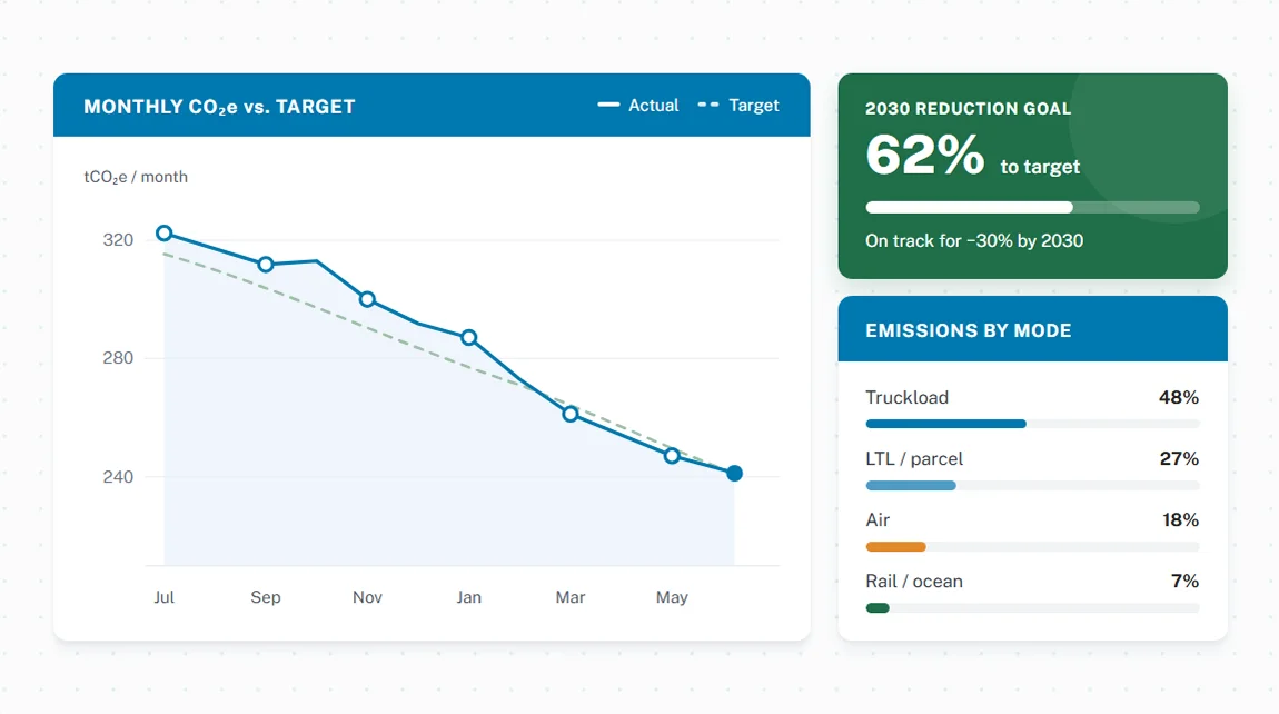 Emissions reporting by lane, carrier, or business unit