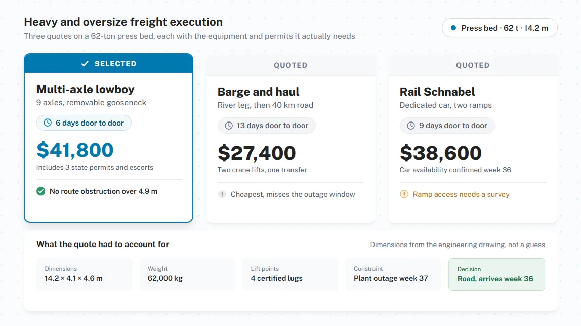 Heavy and oversize freight execution