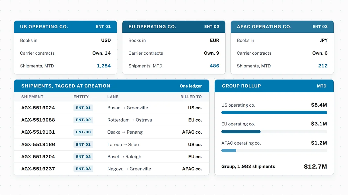 Multi-entity data architecture