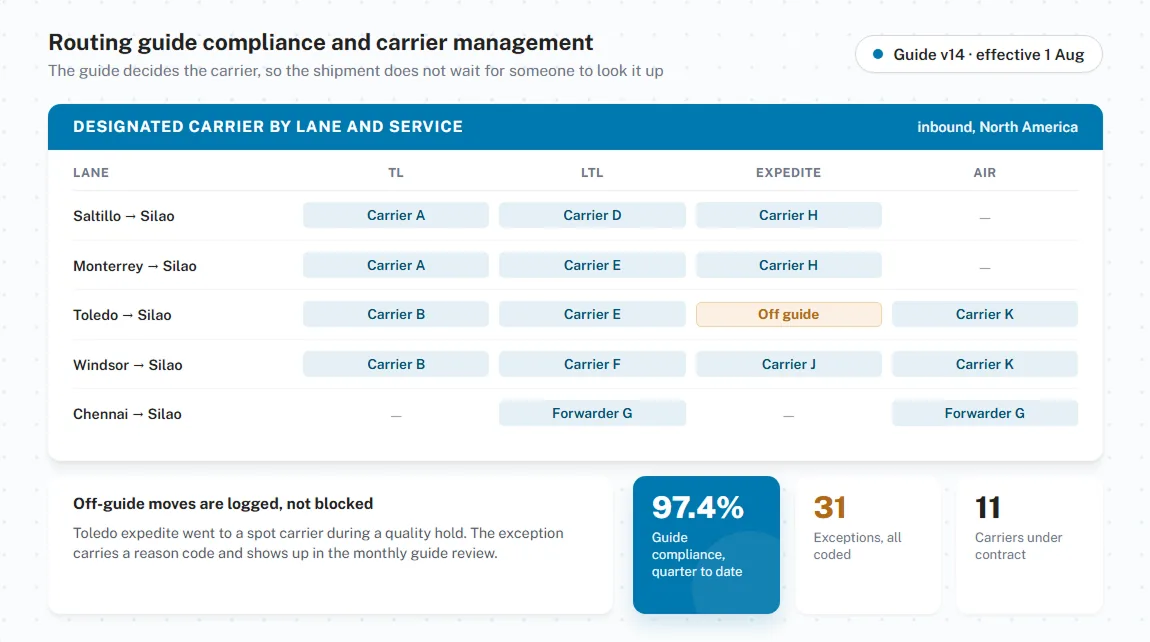 Routing guide compliance and carrier management
