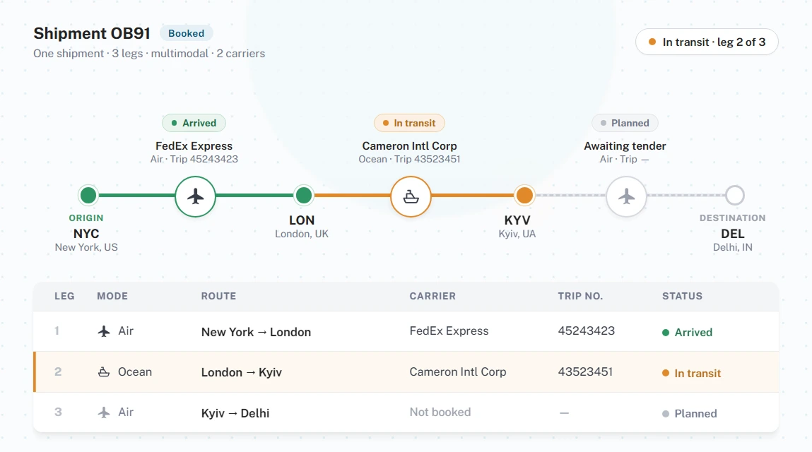 Multi-leg and multimodal shipment execution