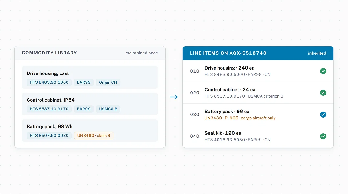 Line-item compliance and classification