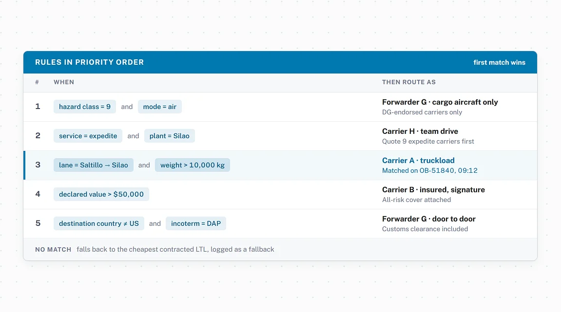 Governed by your routing guide