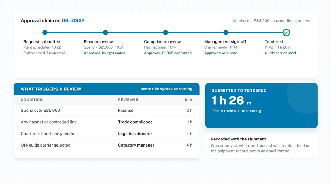 Approval workflows