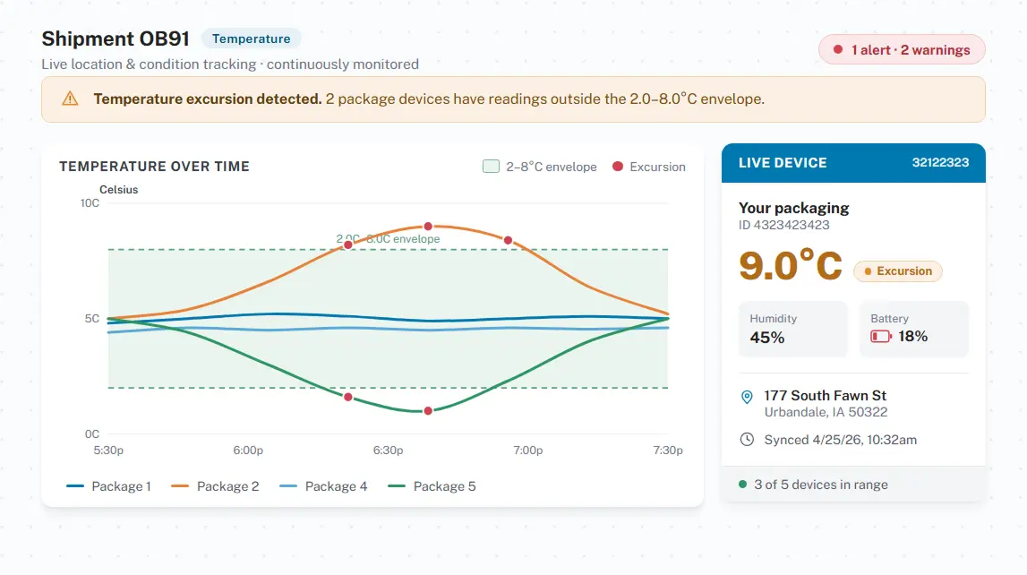 IoT and sensor telemetry