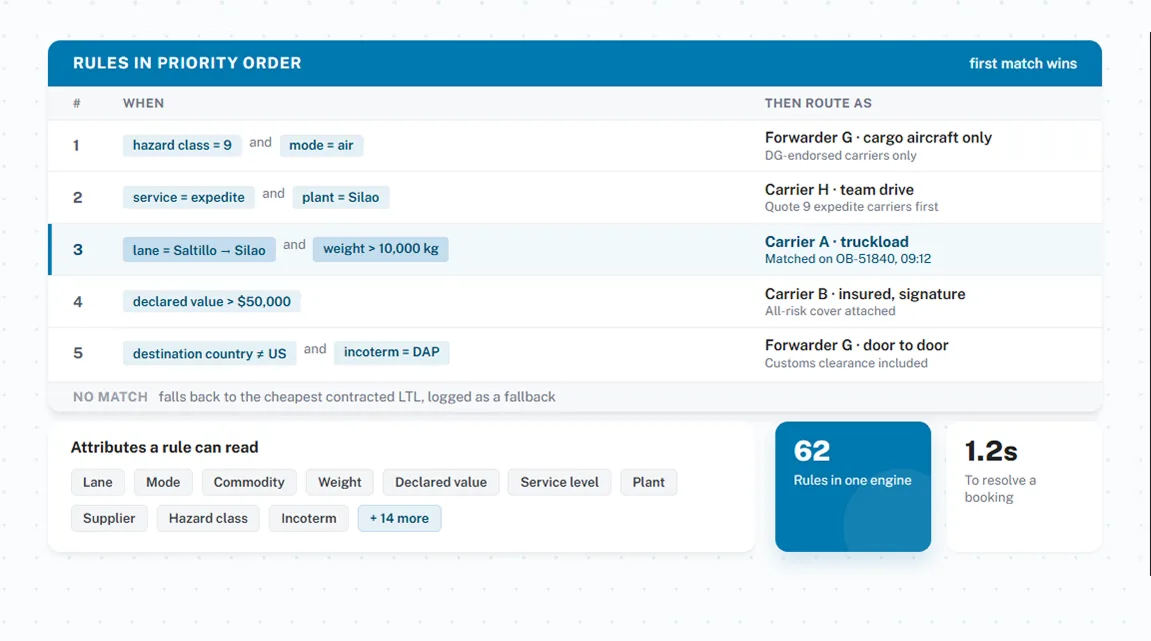 Routing rules built from any shipment attribute