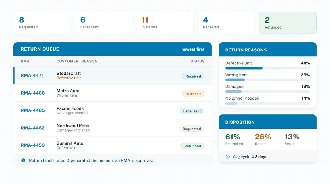 Visibility and reporting
