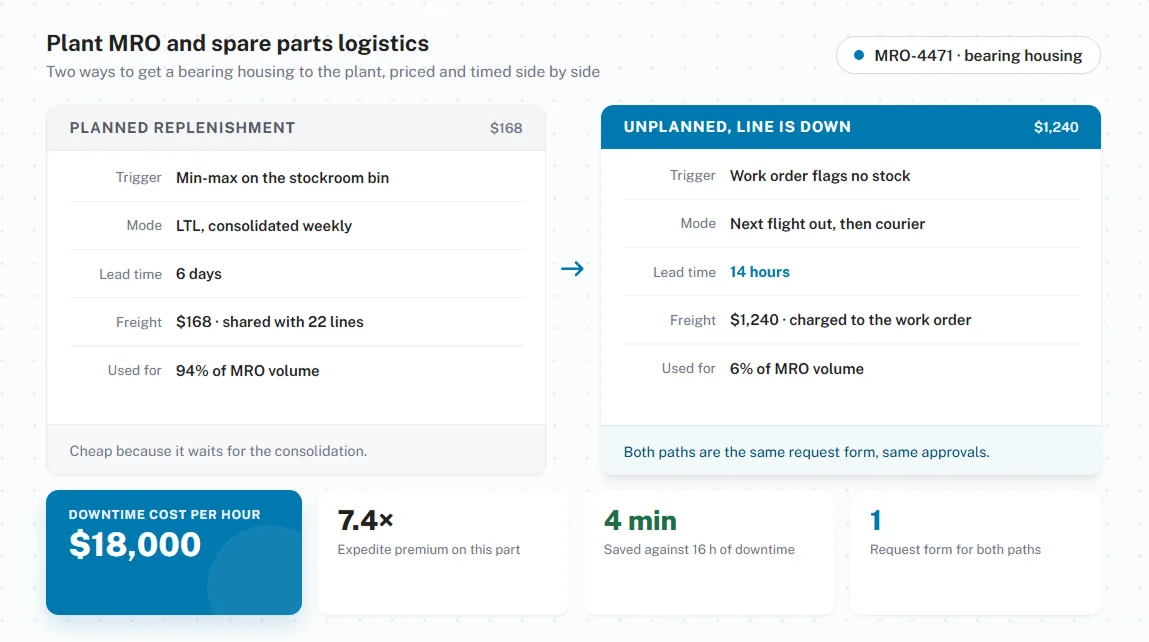 Plant MRO and spare parts logistics