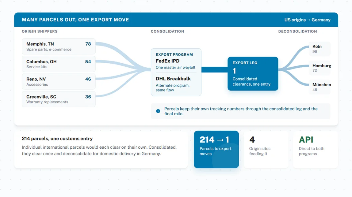 International parcel consolidation via FedEx IPD and DHL Breakbulk