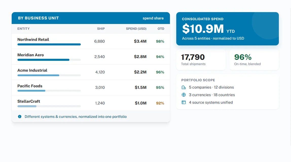 Portfolio-level reporting