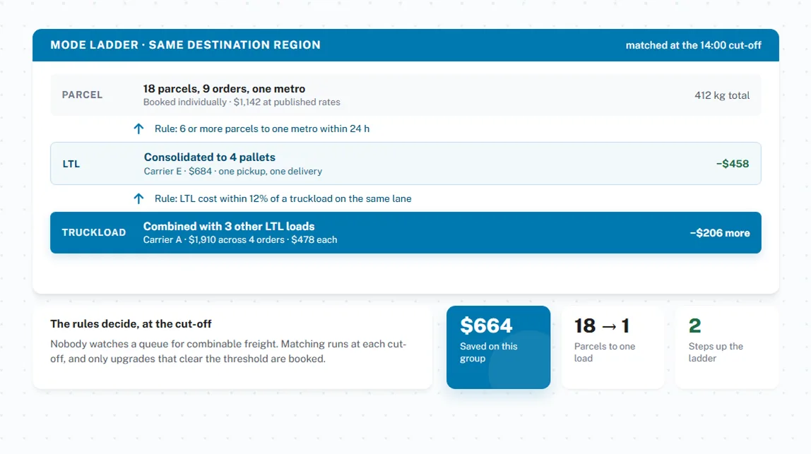 Parcel to LTL to truckload consolidation