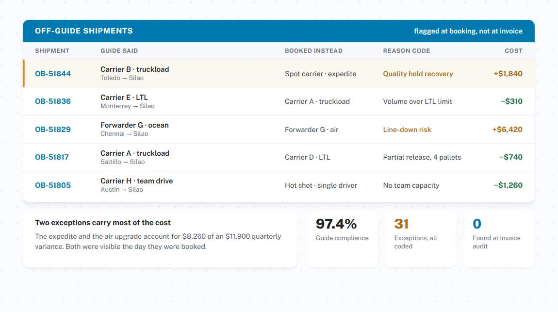 Routing guide enforcement and visibility
