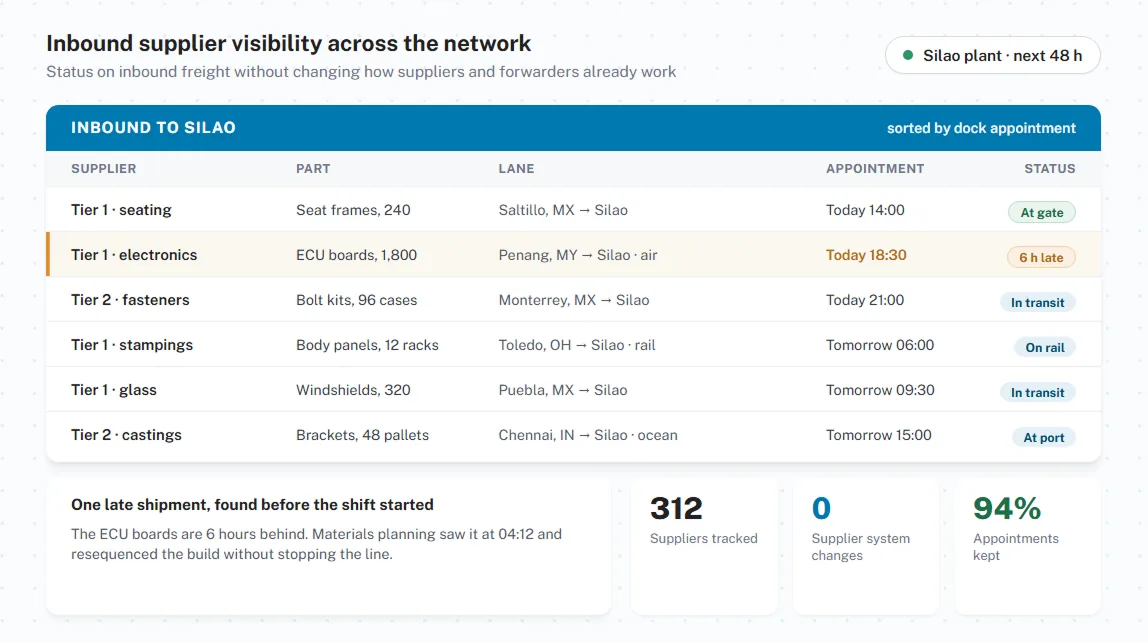 Inbound supplier visibility across the network