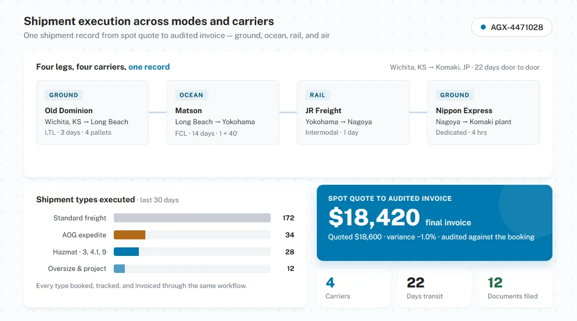 Shipment execution across modes and carriers