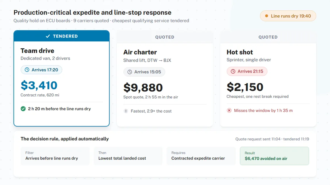 Production-critical expedite and line-stop response
