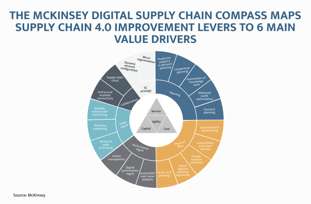 mckinsey digital supply chain