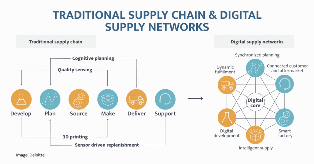 digital supply networks