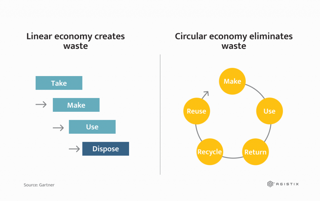 circular economy model
