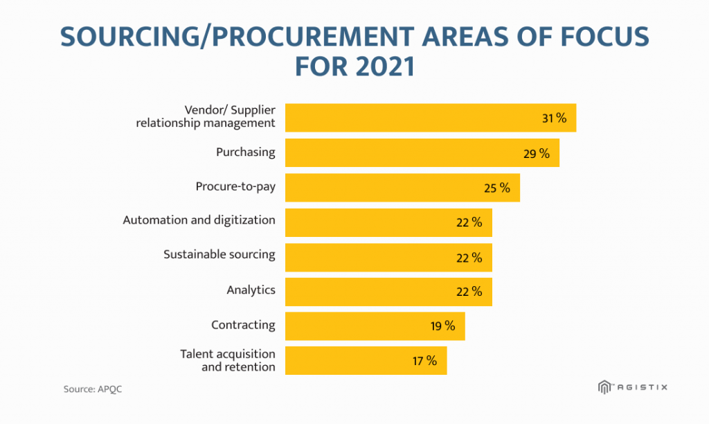 supply chain areas
