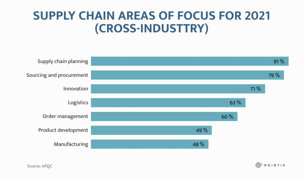 supply chain sourcing 