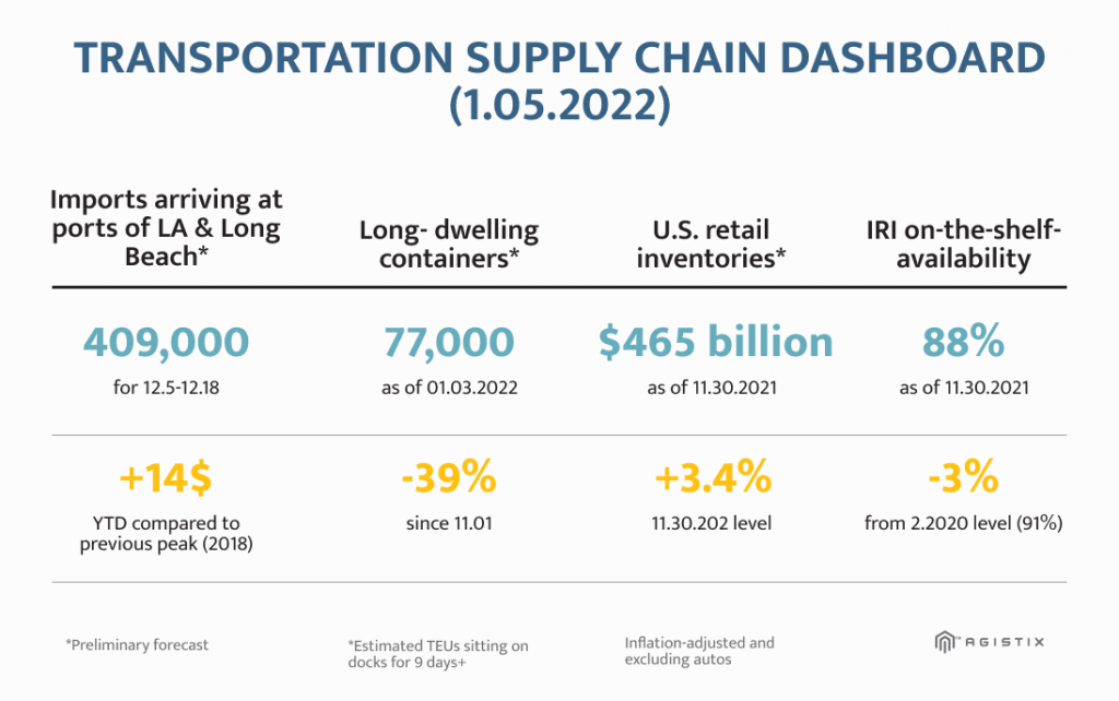 supply chain dashboard