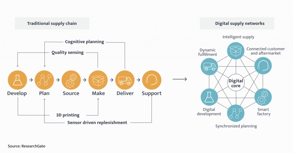 digital supply networks
