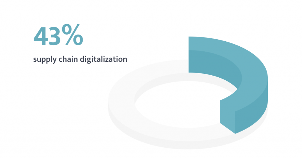 supply chain digitalization