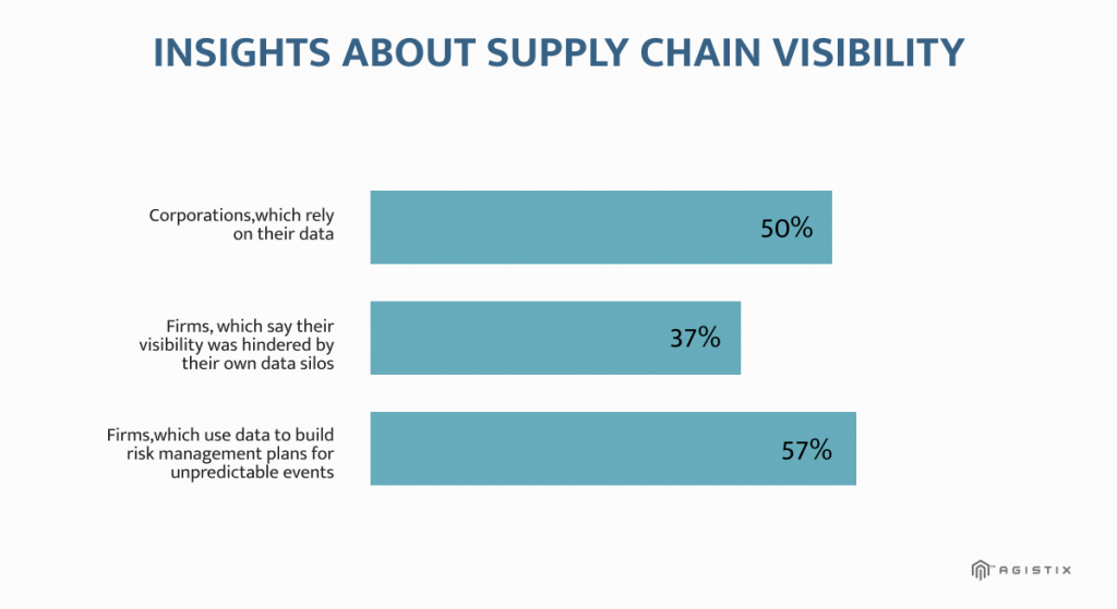 supply chain transparency insights