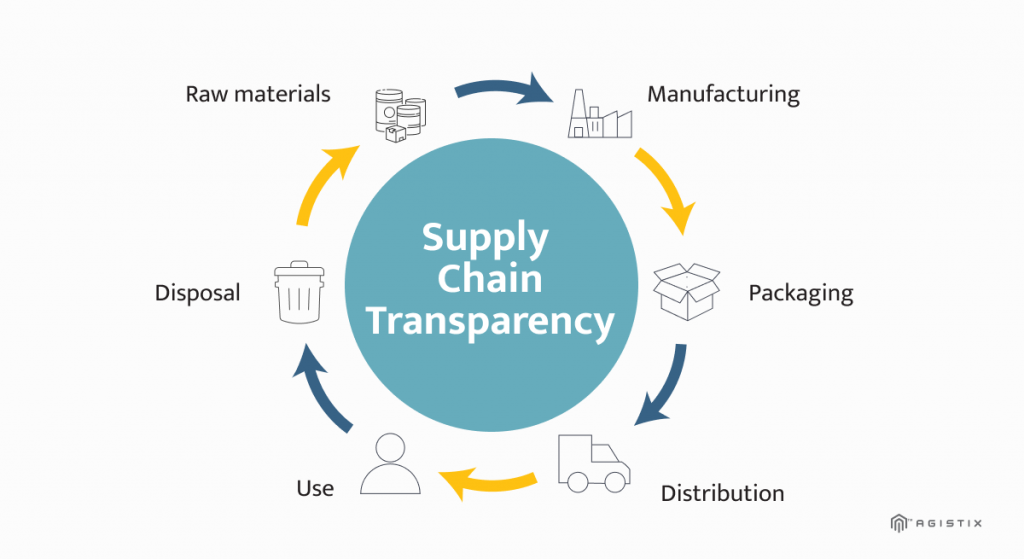 supply_chain_visibility_transparency_traceability